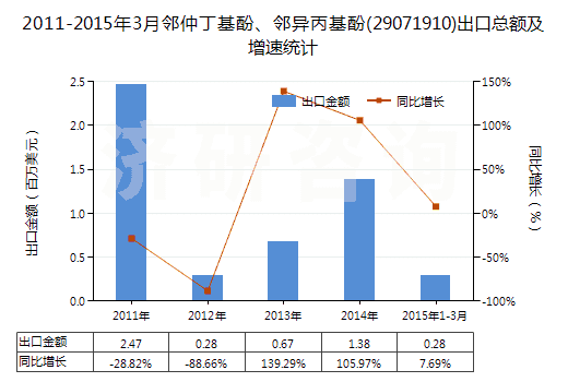 2011-2015年3月鄰仲丁基酚、鄰異丙基酚(29071910)出口總額及增速統(tǒng)計